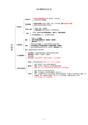 2020福建中考初中物理知识框架