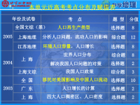 高考复习 人口