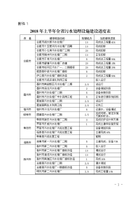 2018年上半年全污水处理设施建设进度表