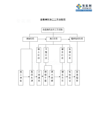 工艺工法qc道路工程路基施工工艺流程图汇总