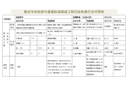 客运专线铁路与普通铁路隧道工程试验检测方法对照表