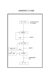 桥面铺装施工工艺流程图