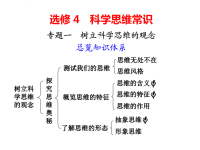 高中政治必修1选修6专题课件PPT课件（12份） 人教课标版