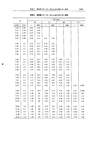 （建筑给排水）铸铁管dn=50-350mm的1000i和v值表