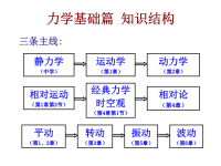 大学物理力学复习