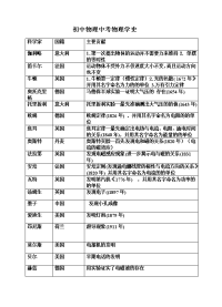 初中物理中考物理学史
