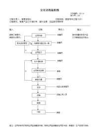 《质量管理体系文件》12交付过程流程图 (2)