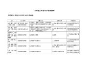 二滩水电开发公司总经理工作部主任绩效指标