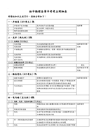初中物理各章中考考点题型分值