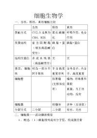 细胞生物学(陶然)