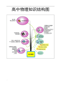 高中物理知识结构图 根据课件整理