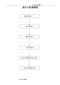 房屋交付入住[全套]资料全