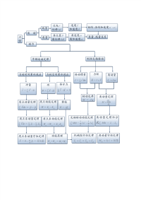 大学物理知识脉络图