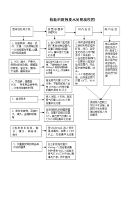 检验科废物、废水处理流程图