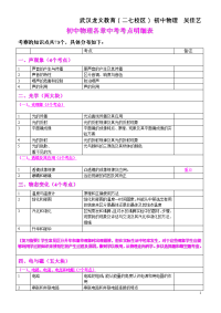 (精品)初中物理各章中考考点明细表