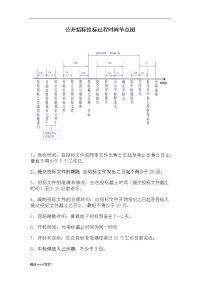 公开招标过程时间节点图