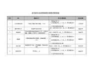 医院总务科污水处理组各岗位绩效考核指标