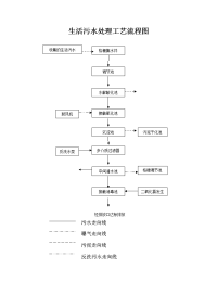 生活污水处理工艺流程图