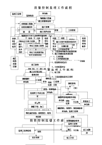 质量控制监理工作流程
