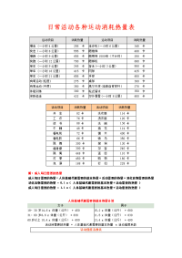 减肥常用-日常活动各种运动消耗热量表