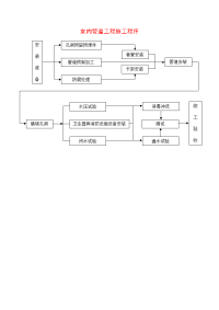 室内管道工程施工程序