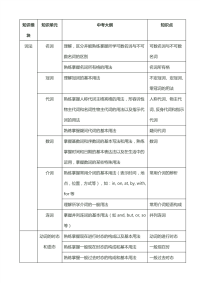 初中英语应试大纲