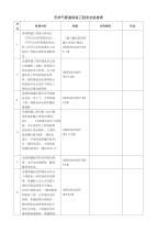 天然气长输管道工程安全检查表