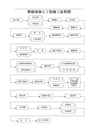 钢筋混凝土工程施工流程图（详细版）