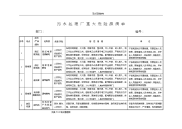 污水处理场重大危险源清单