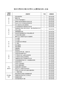 营养与烹饪科学教学示范中心主要项目一览表