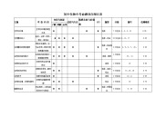 初中生物中考命题双向细目表