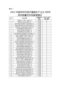 2013年深圳医疗器械生产企业MDR报告数量及机构备案情况.doc