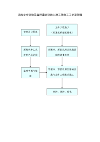 《建筑施工技术交底大全资料》沿线安全设施及监控通信设施土建工程施工工艺流程图