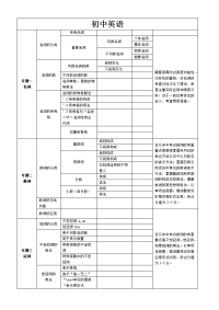 初中英语专题训练