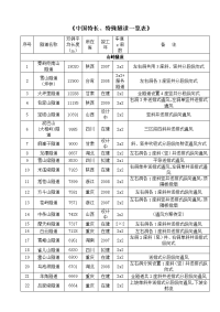 中国特长、特殊隧道工程统计一览表