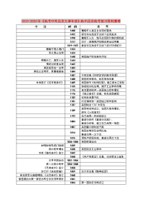 2019-2020年《高考中外历史大事年表》高中历史高考复习资料整理