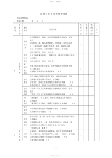 2021年监理工作和监理人员考核评分记录表
