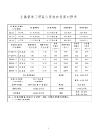 主体管道工程每公里造价估算对照表