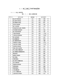 《工程施工土建监理建筑监理资料》施工监理工作常用表格目录