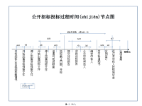 最新公开招标投标过程时间节点图精品课件