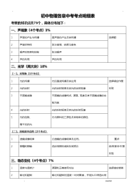 初中物理各章中考考点题型分值