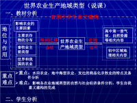 高中地理课件高中地理课件世界农业生产地域类型（说课）