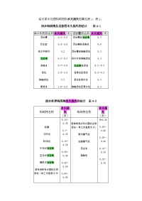 给水排水处理构筑物的水头损失估算表