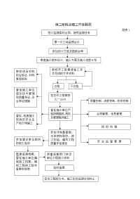 工程监理监理工作流程图(附表1-23) 2