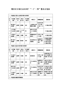 荆州乡镇污水处理厂一厂一策整改计划表