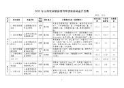 2013年上海农业旅游项目专项扶持资金汇总表