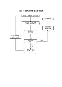 孝襄高速公路施工监理投标书第十六章4-7~4-17监理工作程序流程图