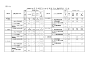 2009年度吉州区农田水利建设实施计划汇总表