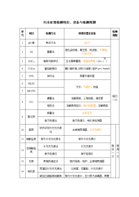 污水处理厂检测项目、方法、周期