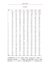 统计学t分布表